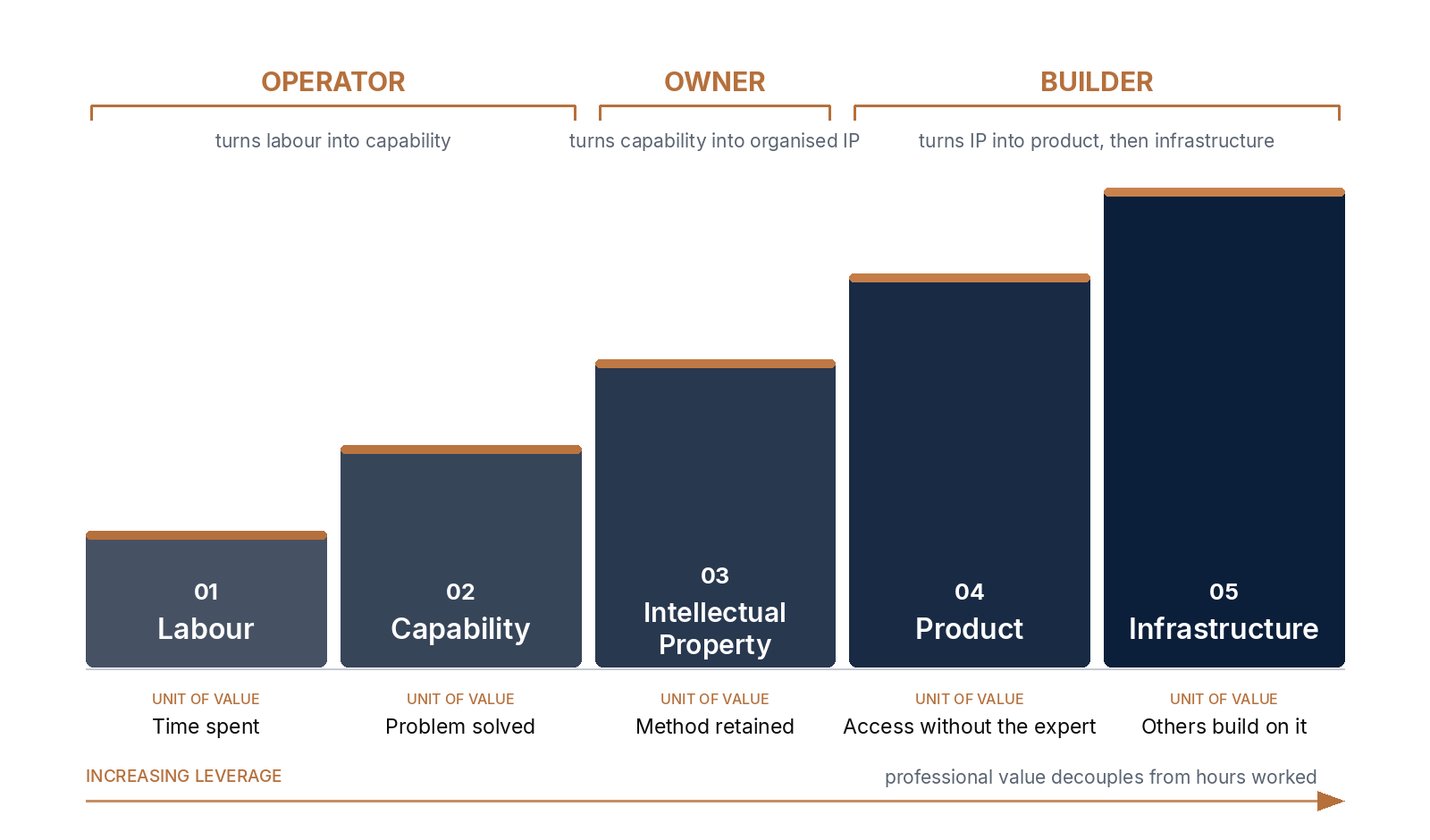 The economic ladder from Labour to Capability to Intellectual Property to Product to Infrastructure, with the Operator, Owner and Builder layers mapped across it and the unit of value at each stage